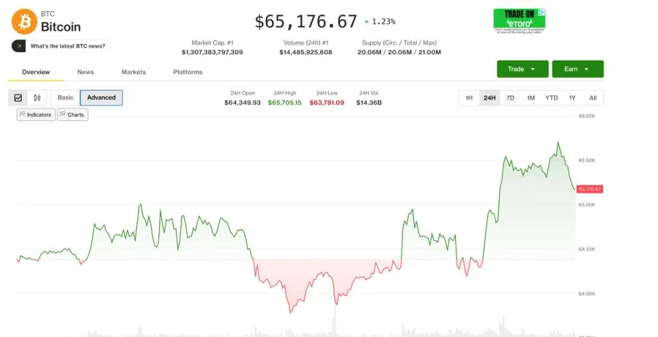 Live updates: Bitcoin rises to one-month high of $65,700 before pulling back with stocks